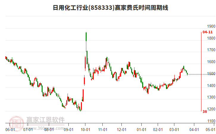 日用化工行業(yè)費(fèi)氏時(shí)間周期線工具 日用化工行業(yè)費(fèi)氏時(shí)間周期線工具