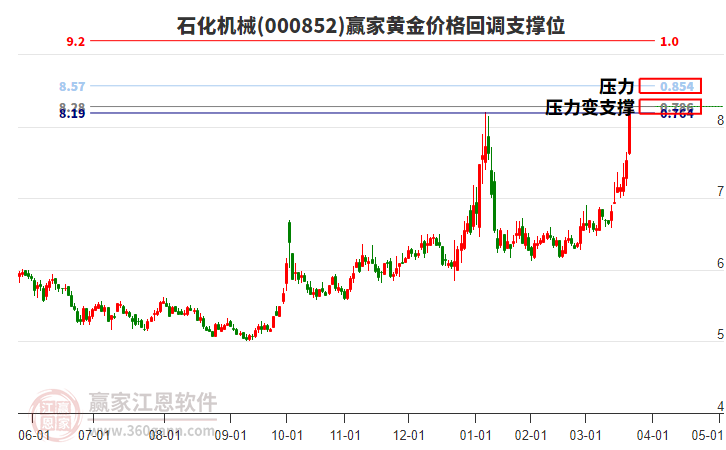 000852石化機械黃金價格回調支撐位工具
