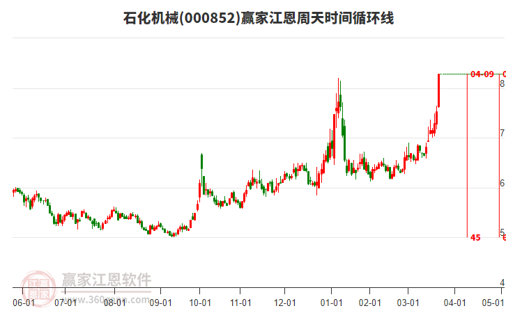 000852石化機械江恩周天時間循環(huán)線工具