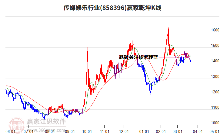 858396傳媒娛樂贏家乾坤K線工具