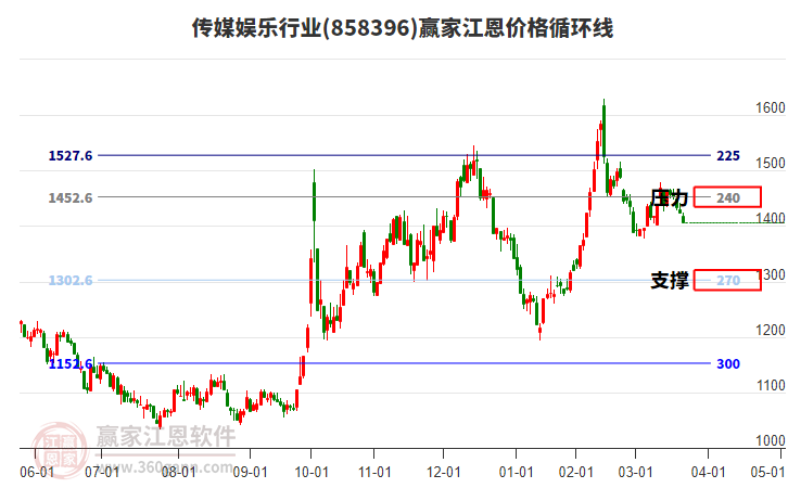傳媒娛樂行業(yè)江恩價格循環(huán)線工具