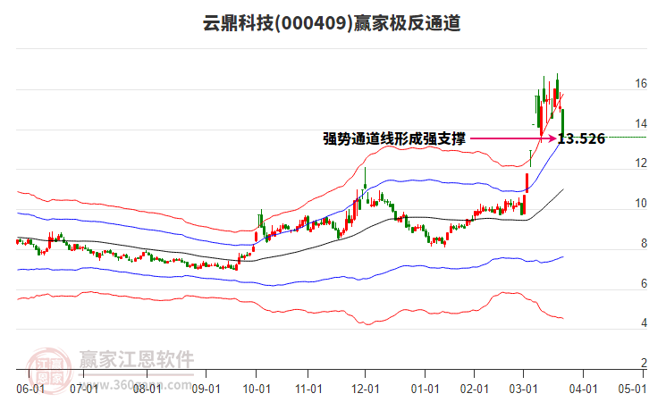 000409云鼎科技贏家極反通道工具