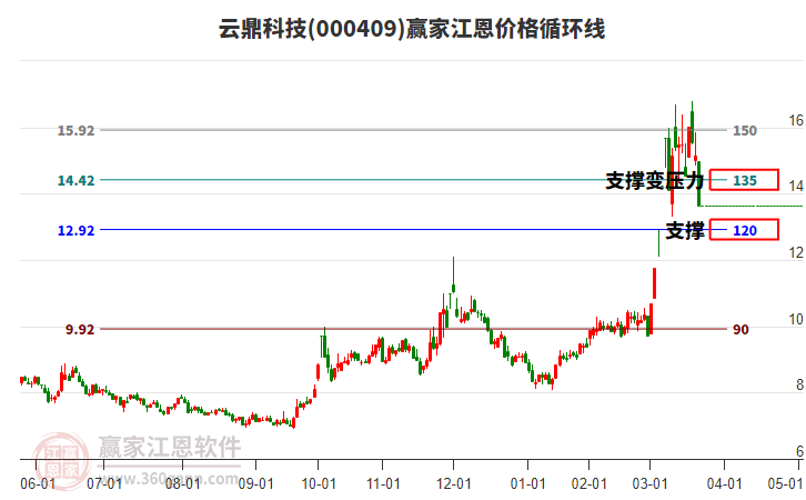 000409云鼎科技江恩價(jià)格循環(huán)線工具