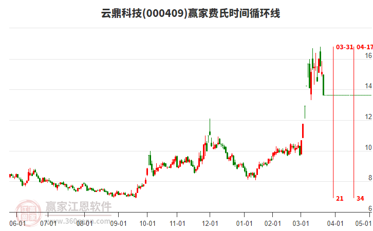 000409云鼎科技費(fèi)氏時(shí)間循環(huán)線工具