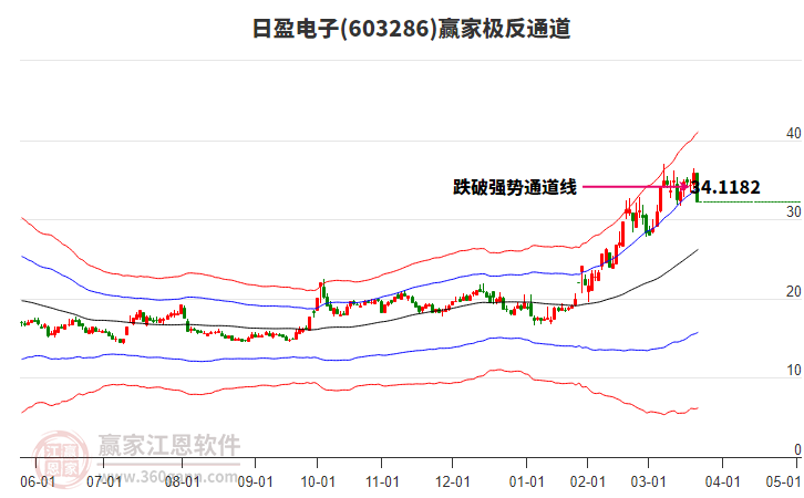 603286日盈電子贏家極反通道工具