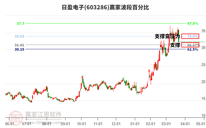 603286日盈電子波段百分比工具