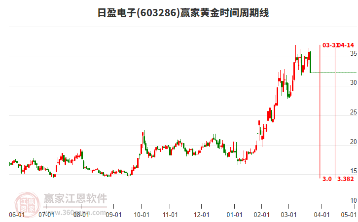 603286日盈電子黃金時間周期線工具