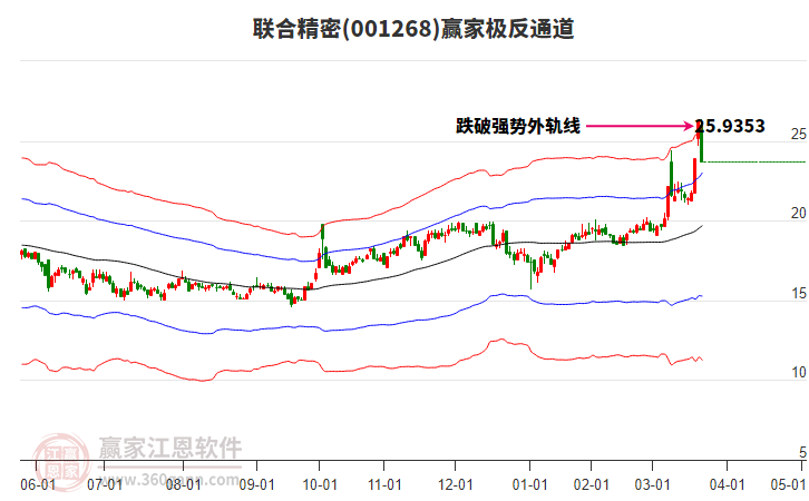 001268聯(lián)合精密贏家極反通道工具