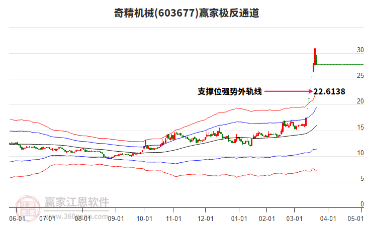 603677奇精機械贏家極反通道工具
