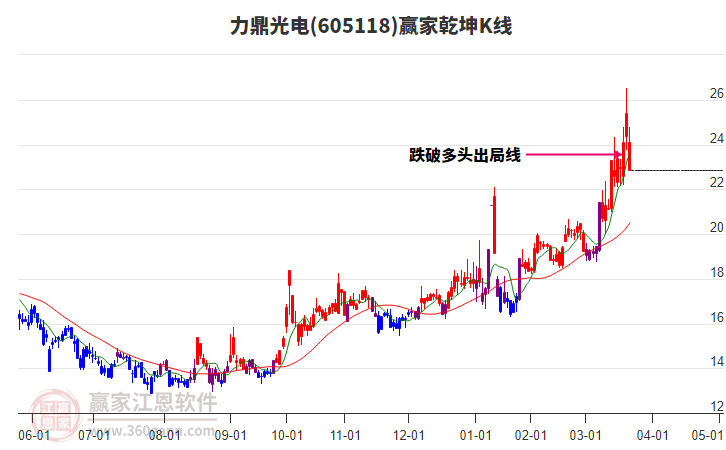 605118力鼎光電贏家乾坤K線工具