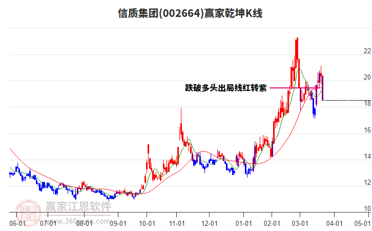 002664信質(zhì)集團贏家乾坤K線工具