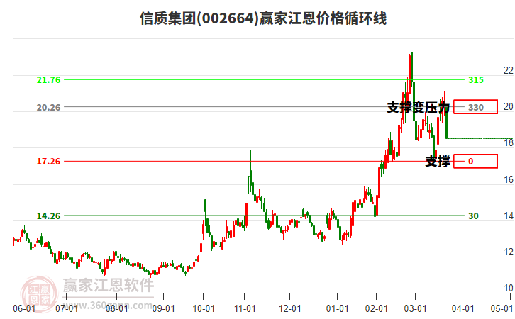 002664信質(zhì)集團江恩價格循環(huán)線工具