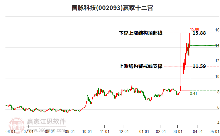002093國(guó)脈科技贏家十二宮工具
