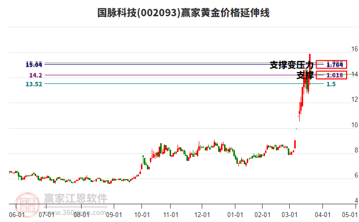 002093國(guó)脈科技黃金價(jià)格延伸線工具