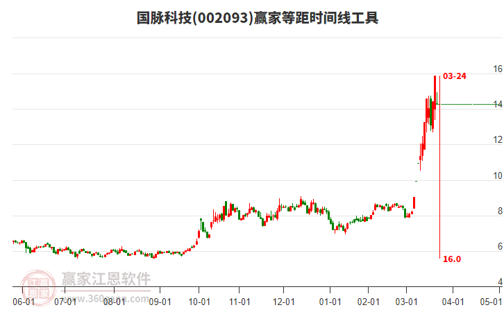002093國(guó)脈科技等距時(shí)間周期線工具