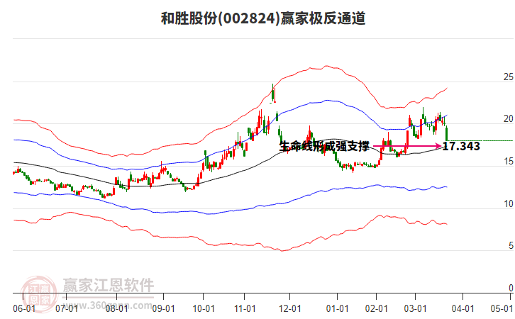 002824和勝股份贏家極反通道工具 002824和勝股份贏家極反通道工具