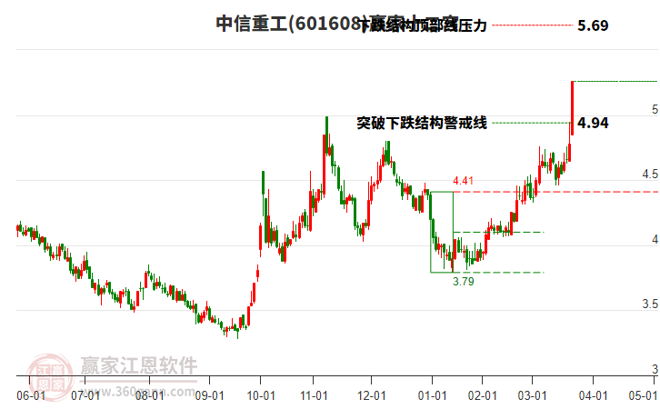 601608中信重工贏家十二宮工具 601608中信重工贏家十二宮工具
