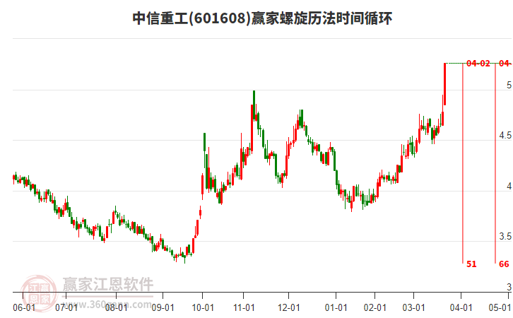 601608中信重工螺旋歷法時(shí)間循環(huán)工具 601608中信重工螺旋歷法時(shí)間循環(huán)工具