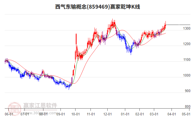 859469西氣東輸贏家乾坤K線工具