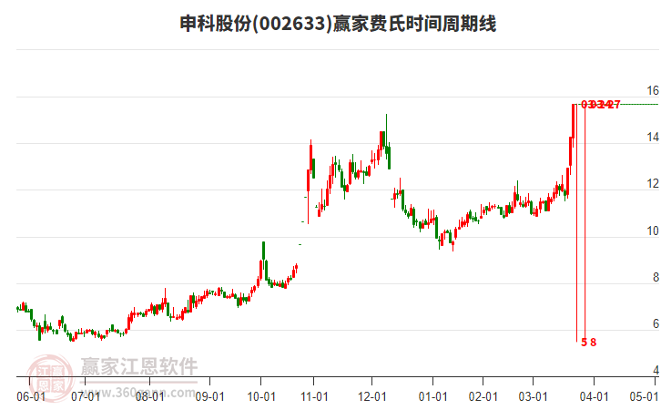 002633申科股份費(fèi)氏時(shí)間周期線工具