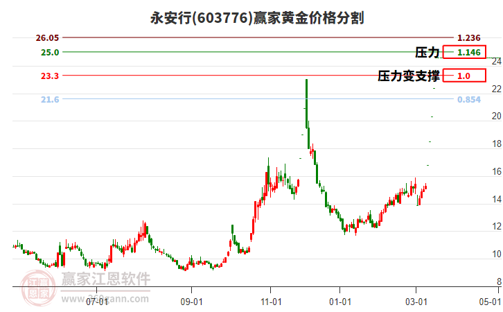 603776永安行黃金價格分割工具