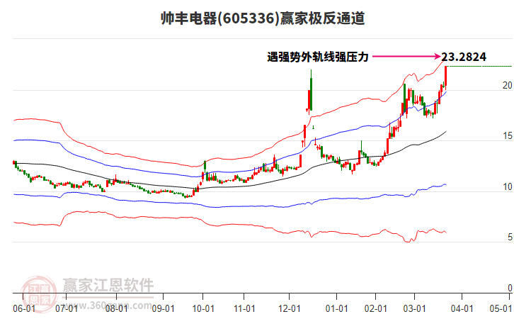 605336帥豐電器贏家極反通道工具