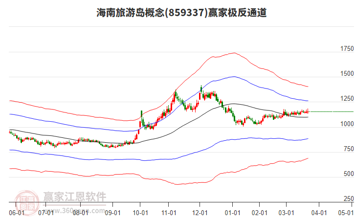 859337海南旅游島贏家極反通道工具
