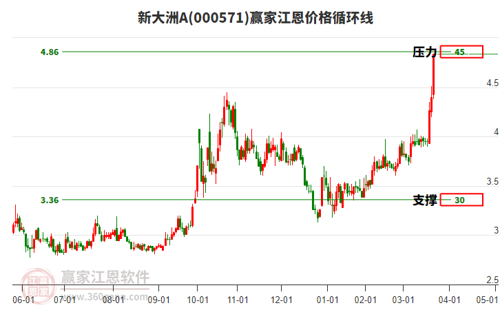 000571新大洲A江恩價(jià)格循環(huán)線工具