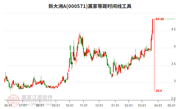 000571新大洲A等距時(shí)間周期線工具