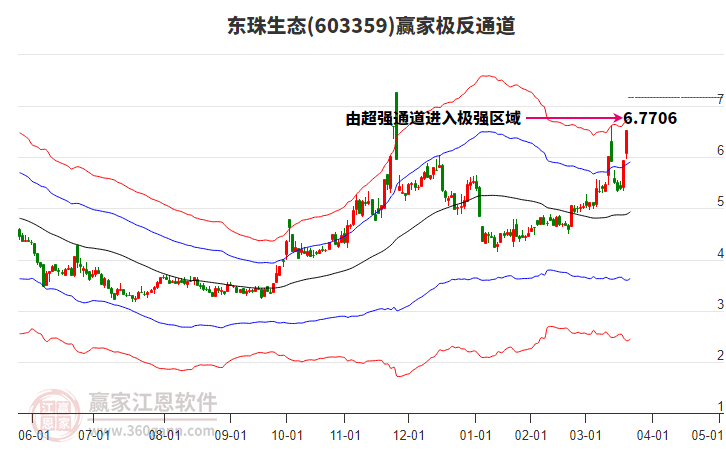 603359東珠生態(tài)贏家極反通道工具