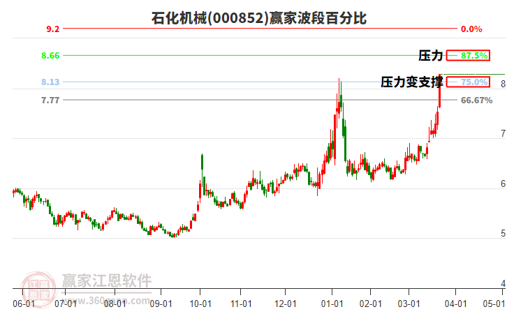 000852石化機械波段百分比工具