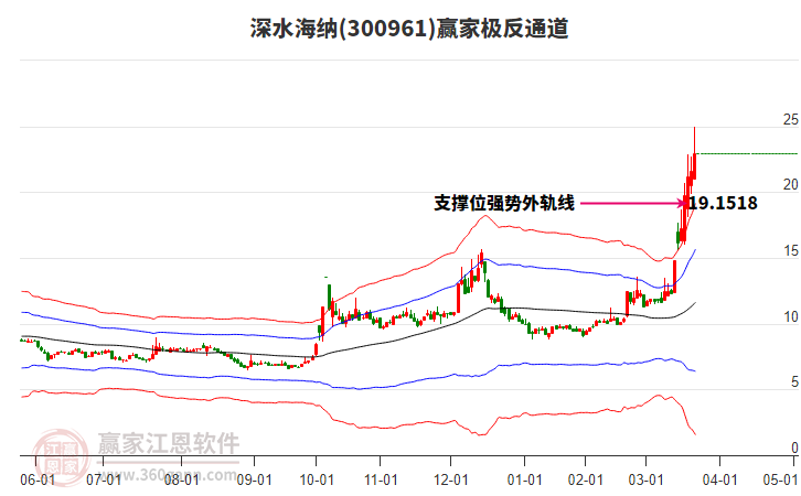 300961深水海納贏家極反通道工具