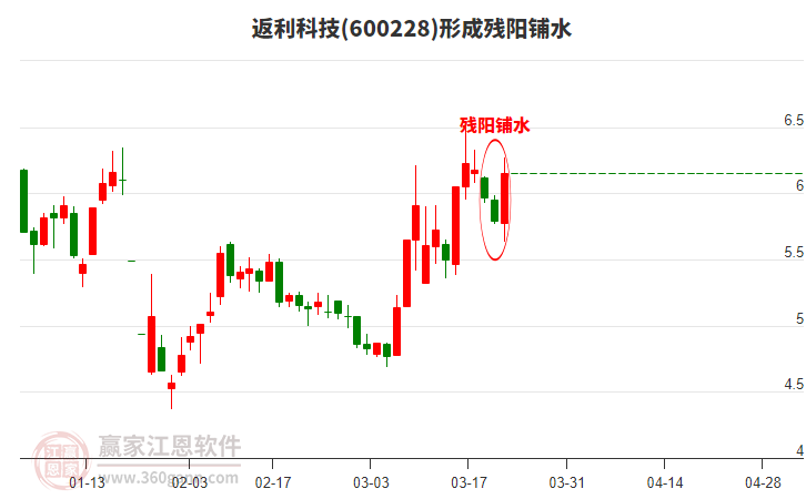 返利科技600228形成殘陽鋪水形態(tài) 返利科技600228形成殘陽鋪水形態(tài)