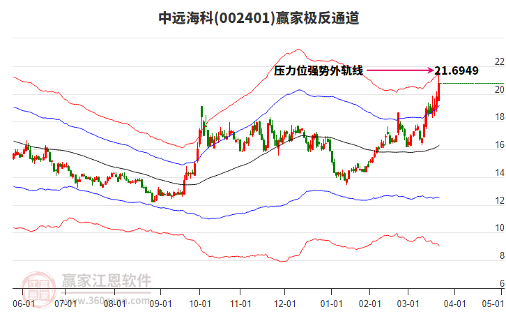 002401中遠(yuǎn)?？期A家極反通道工具