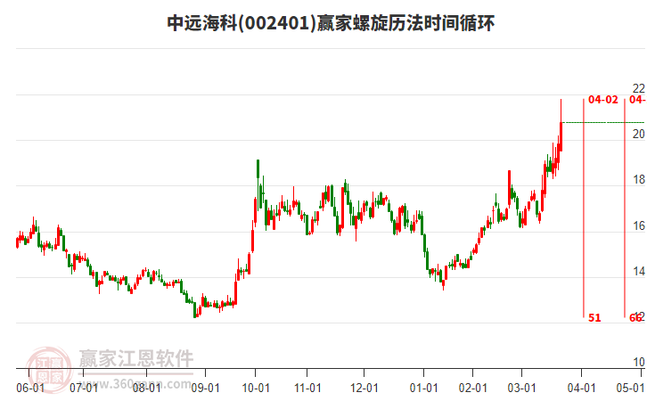 002401中遠(yuǎn)?？坡菪龤v法時(shí)間循環(huán)工具