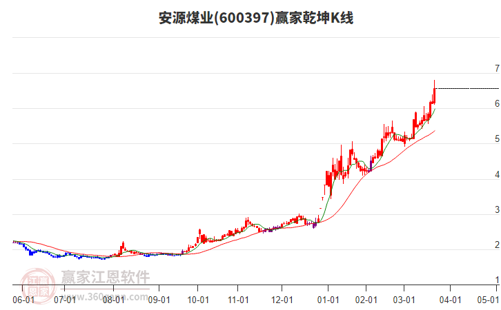 600397安源煤業(yè)贏家乾坤K線工具