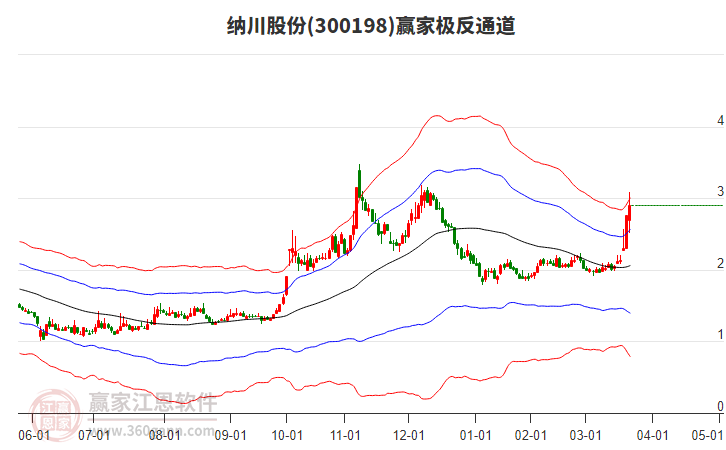 300198納川股份贏家極反通道工具