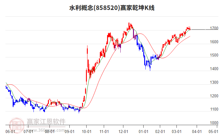 858520水利贏家乾坤K線工具 858520水利贏家乾坤K線工具