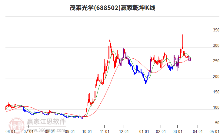 688502茂萊光學(xué)贏家乾坤K線工具