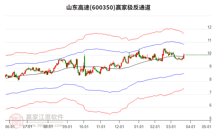 600350山東高速贏家極反通道工具 600350山東高速贏家極反通道工具