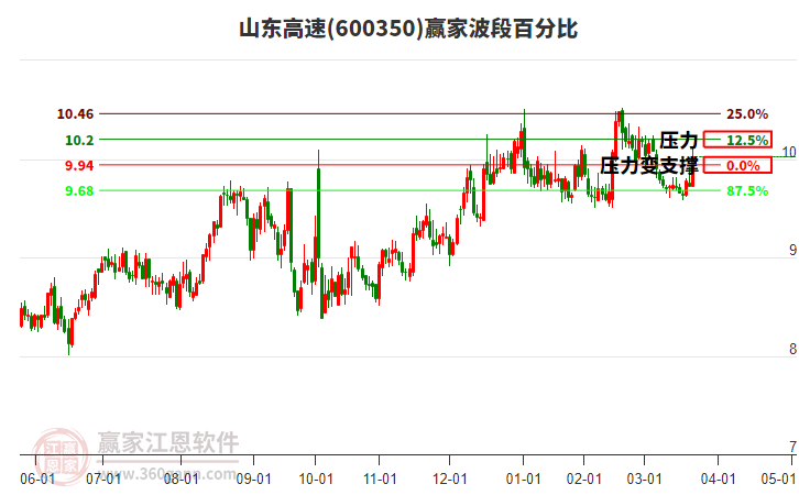 600350山東高速波段百分比工具 600350山東高速波段百分比工具