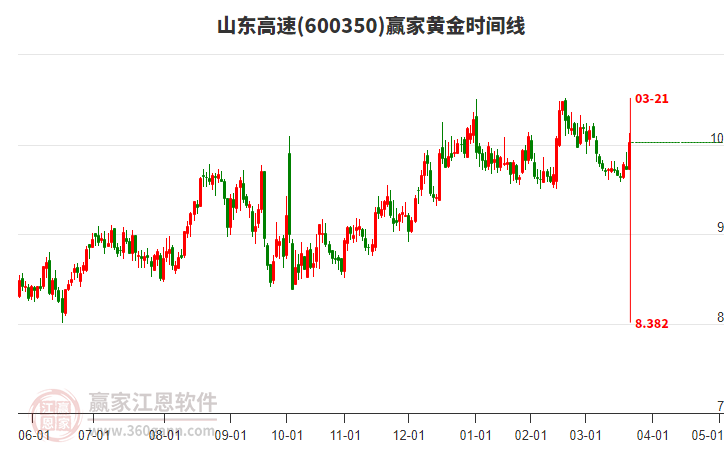 600350山東高速黃金時(shí)間周期線工具 600350山東高速黃金時(shí)間周期線工具