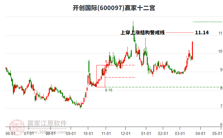 600097開創(chuàng)國際贏家十二宮工具