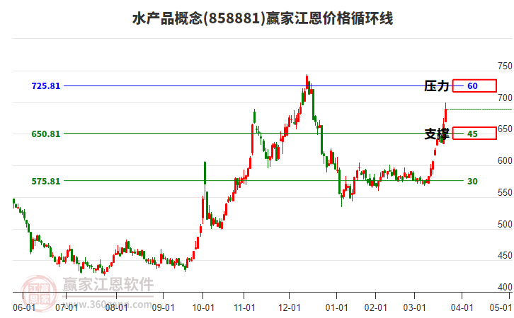 水產(chǎn)品概念江恩價(jià)格循環(huán)線工具