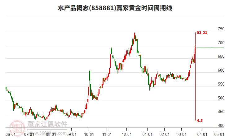 水產(chǎn)品概念黃金時間周期線工具