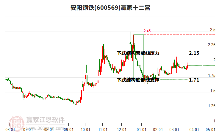 600569安陽(yáng)鋼鐵贏家十二宮工具
