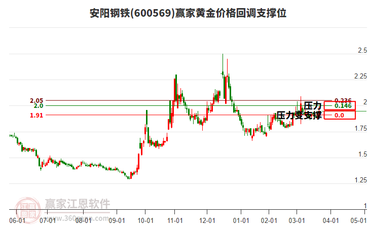 600569安陽(yáng)鋼鐵黃金價(jià)格回調(diào)支撐位工具
