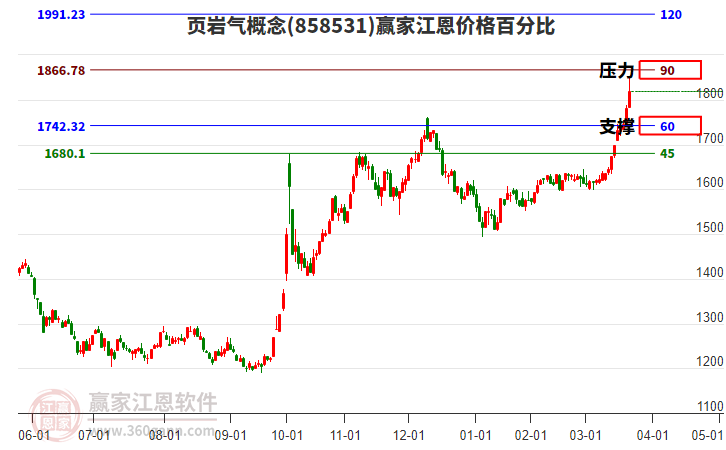 頁(yè)巖氣概念江恩價(jià)格百分比工具 頁(yè)巖氣概念江恩價(jià)格百分比工具