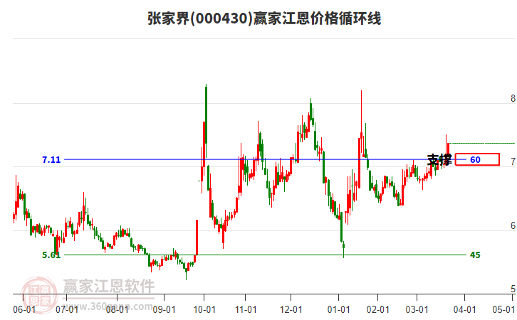 000430張家界江恩價格循環(huán)線工具