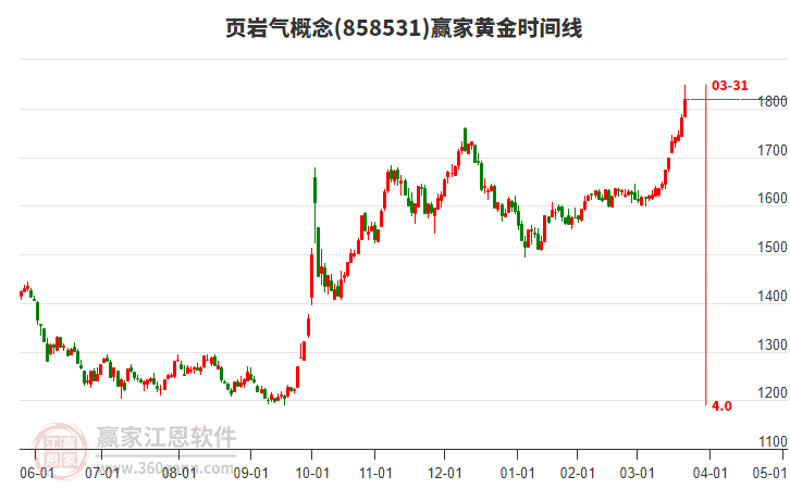 頁(yè)巖氣概念黃金時(shí)間周期線工具 頁(yè)巖氣概念黃金時(shí)間周期線工具